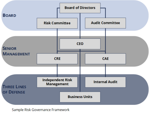 Graphic shows the relationship between the board of directors, senior management, and the three lines of defense against risk